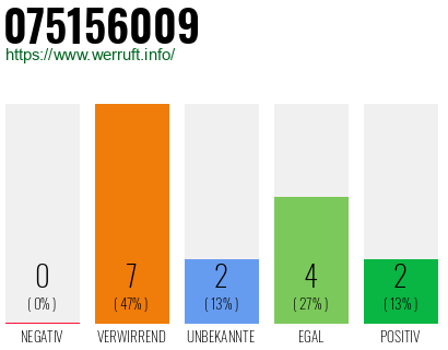 Rufnummer 075156009 Telefonnummer 075156009