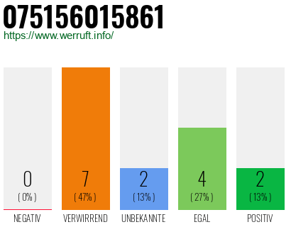 Rufnummer 075156015861 Telefonnummer 075156015861