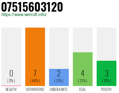 Rufnummer 07515603120 Telefonnummer 07515603120