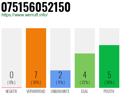 Rufnummer 075156052150 Telefonnummer 075156052150