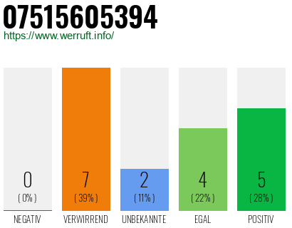 Rufnummer 07515605394 Telefonnummer 07515605394