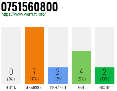 Rufnummer 0751560800 Telefonnummer 0751560800