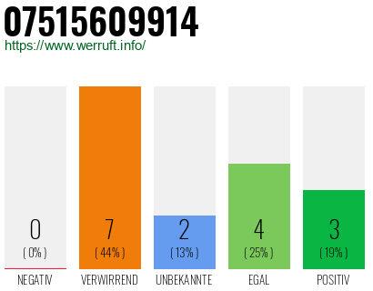 Rufnummer 07515609914 Telefonnummer 07515609914