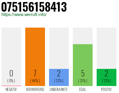 Rufnummer 075156158413 Telefonnummer 075156158413