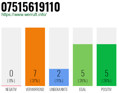 Rufnummer 07515619110 Telefonnummer 07515619110