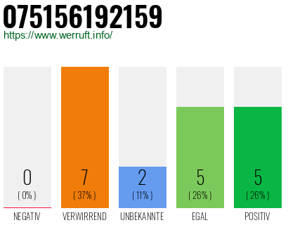 Rufnummer 075156192159 Telefonnummer 075156192159