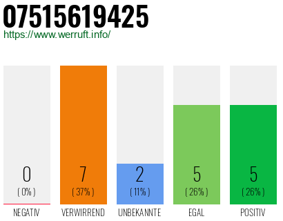 Rufnummer 07515619425 Telefonnummer 07515619425