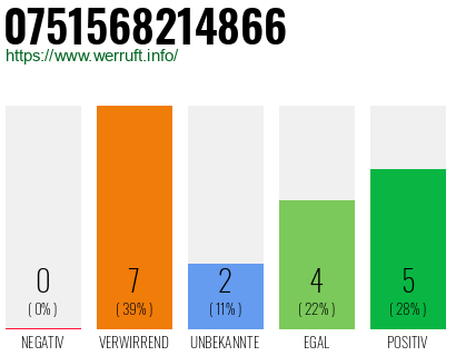Rufnummer 0751568214866 Telefonnummer 0751568214866