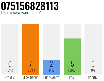 Rufnummer 075156828113 Telefonnummer 075156828113