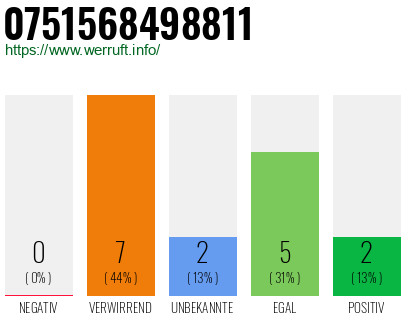 Rufnummer 0751568498811 Telefonnummer 0751568498811