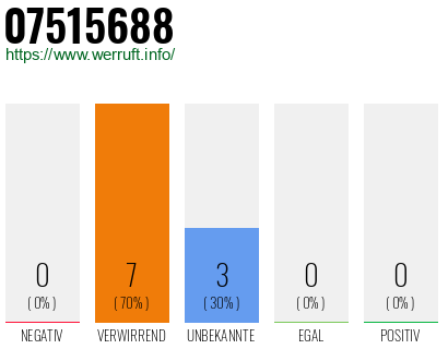 Rufnummer 07515688 Telefonnummer 07515688