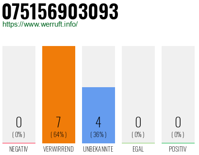 Rufnummer 075156903093 Telefonnummer 075156903093