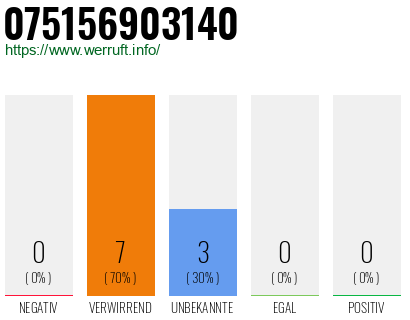 Rufnummer 075156903140 Telefonnummer 075156903140
