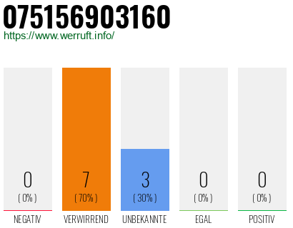 Rufnummer 075156903160 Telefonnummer 075156903160