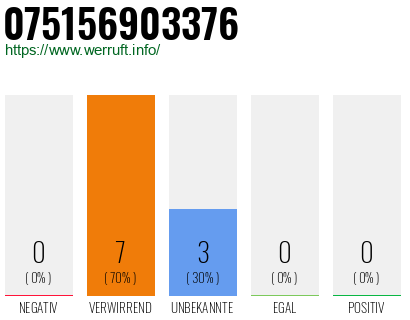 Rufnummer 075156903376 Telefonnummer 075156903376