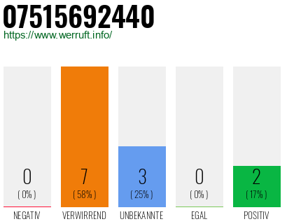 Rufnummer 07515692440 Telefonnummer 07515692440