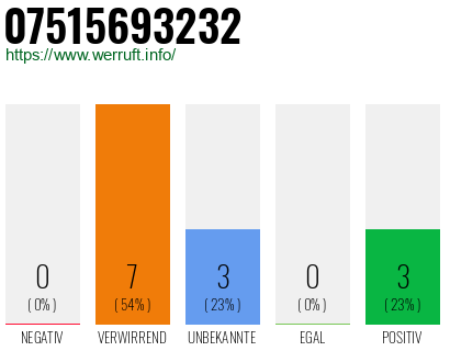 Rufnummer 07515693232 Telefonnummer 07515693232