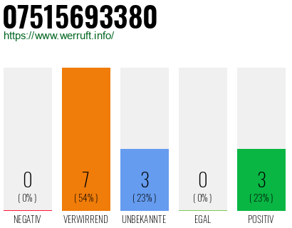 Rufnummer 07515693380 Telefonnummer 07515693380
