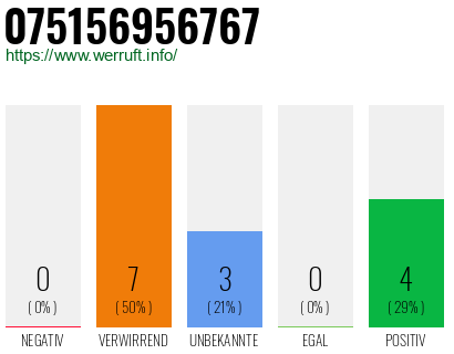 Rufnummer 075156956767 Telefonnummer 075156956767
