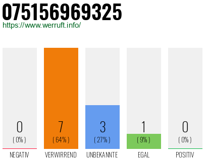 Rufnummer 075156969325 Telefonnummer 075156969325