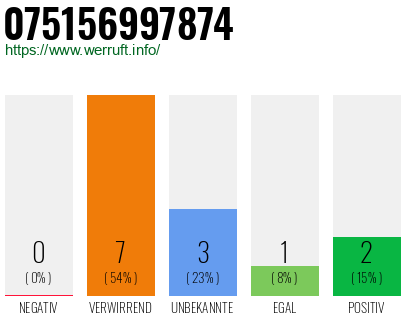 Rufnummer 075156997874 Telefonnummer 075156997874