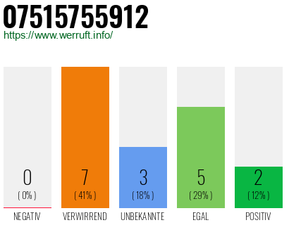 Rufnummer 07515755912 Telefonnummer 07515755912