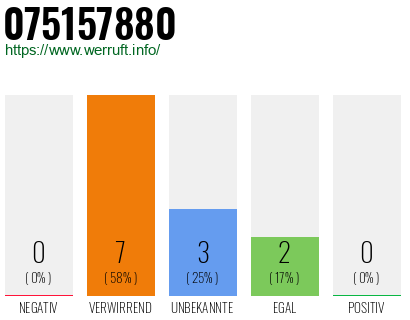 Rufnummer 075157880 Telefonnummer 075157880