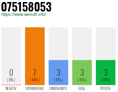 Rufnummer 075158053 Telefonnummer 075158053