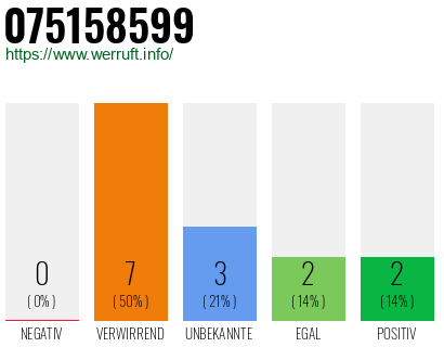 Rufnummer 075158599 Telefonnummer 075158599