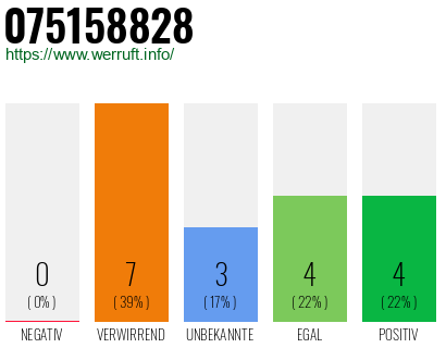 Rufnummer 075158828 Telefonnummer 075158828