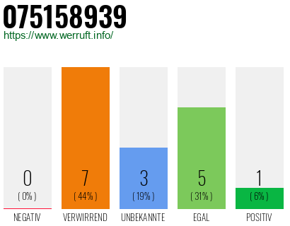 Rufnummer 075158939 Telefonnummer 075158939