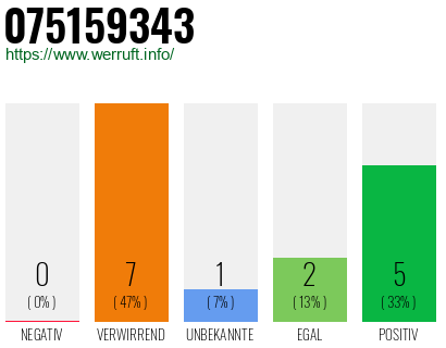 Rufnummer 075159343 Telefonnummer 075159343