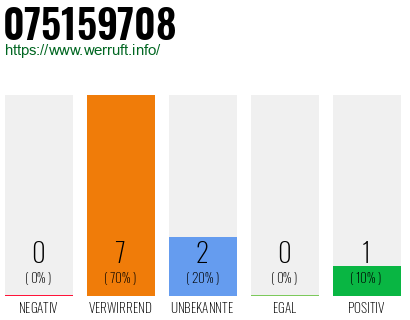 Rufnummer 075159708 Telefonnummer 075159708