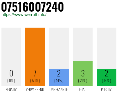 Rufnummer 07516007240 Telefonnummer 07516007240
