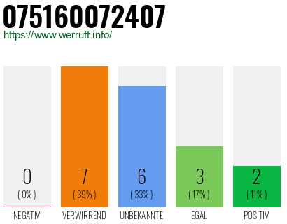 Rufnummer 075160072407 Telefonnummer 075160072407