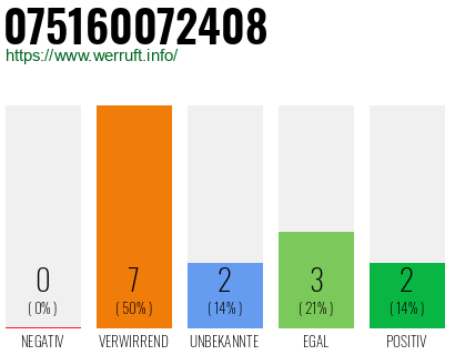 Rufnummer 075160072408 Telefonnummer 075160072408