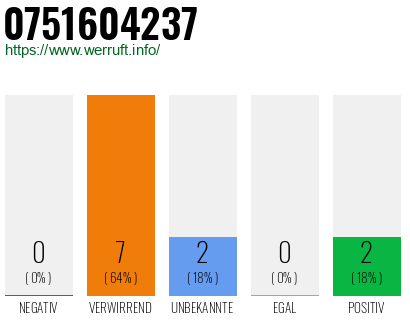 Rufnummer 0751604237 Telefonnummer 0751604237