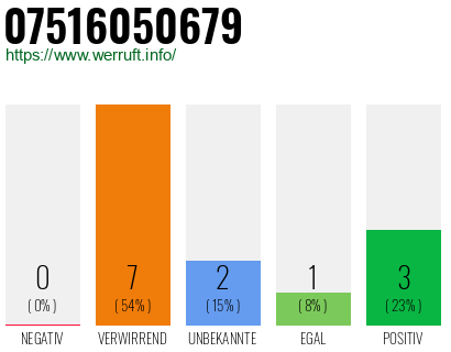 Rufnummer 07516050679 Telefonnummer 07516050679