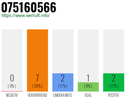 Rufnummer 075160566 Telefonnummer 075160566