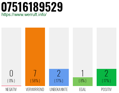 Rufnummer 07516189529 Telefonnummer 07516189529