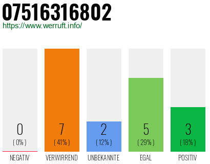 Rufnummer 07516316802 Telefonnummer 07516316802