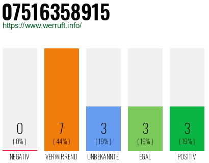 Rufnummer 07516358915 Telefonnummer 07516358915