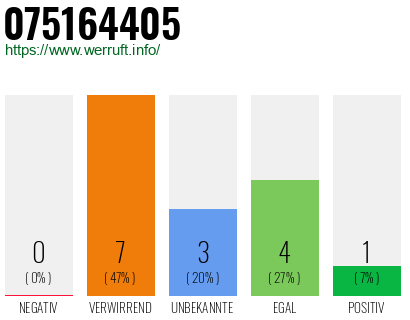 Rufnummer 075164405 Telefonnummer 075164405