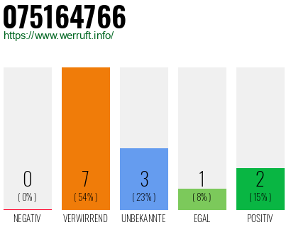 Rufnummer 075164766 Telefonnummer 075164766