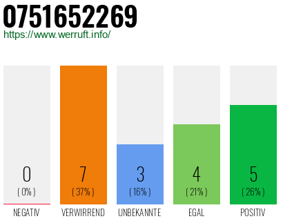 Rufnummer 0751652269 Telefonnummer 0751652269