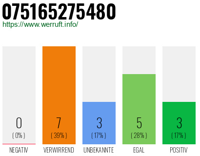 Rufnummer 075165275480 Telefonnummer 075165275480