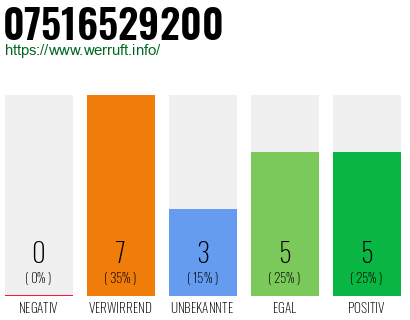 Rufnummer 07516529200 Telefonnummer 07516529200