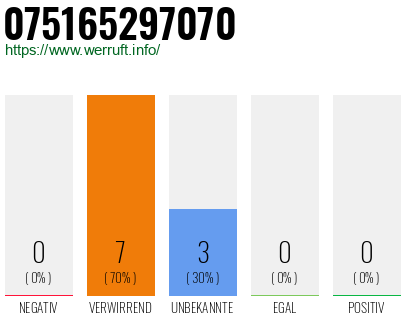 Rufnummer 075165297070 Telefonnummer 075165297070