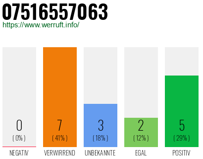 Rufnummer 07516557063 Telefonnummer 07516557063