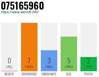 Rufnummer 075165960 Telefonnummer 075165960